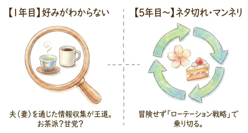 初めての母の日か、マンネリが悩みかで対策が変わる
