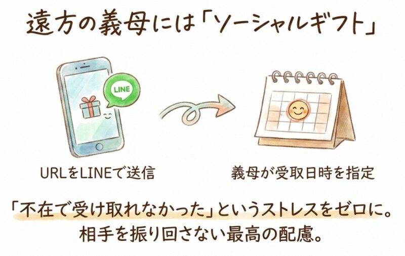 「遠方の義母」にはソーシャルギフトが最適な理由