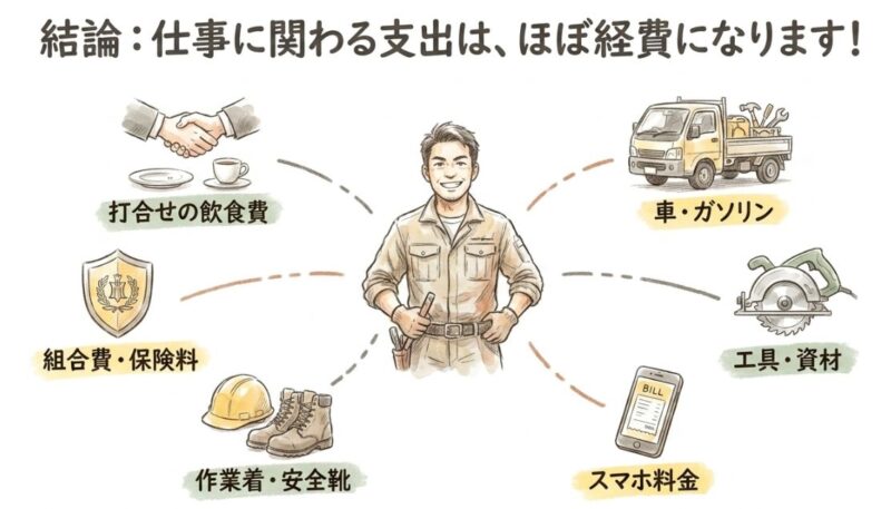 仕事に関わる支出はほぼ経費になります