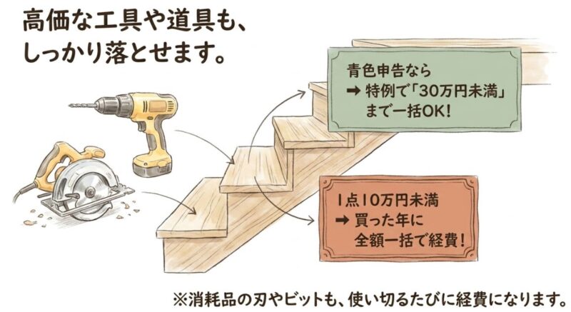 高価な工具や道具もしっかり落とせます