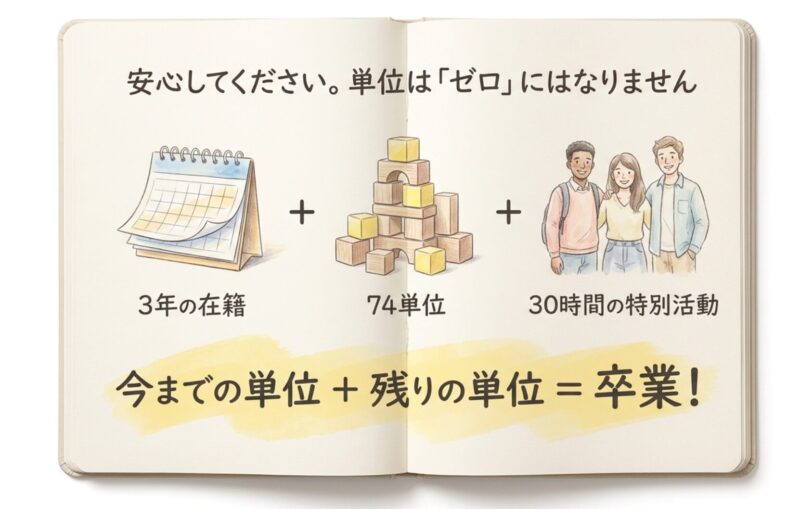 「転入すると今まで取った単位が全部消える」ということはない